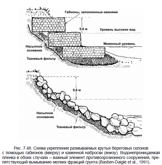 Схема укрепления размываемых крутых береговых склонов с помощью габионов (вверху) и каменной наброски