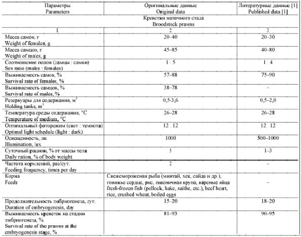 Таблица 1. Параметры культивирования гигантской креветки в условиях питомника по собственным данным и результатам других исследователей