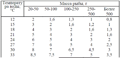 Суточная норма кормления карпа полнорационными сухими кормами (% от массы тела)