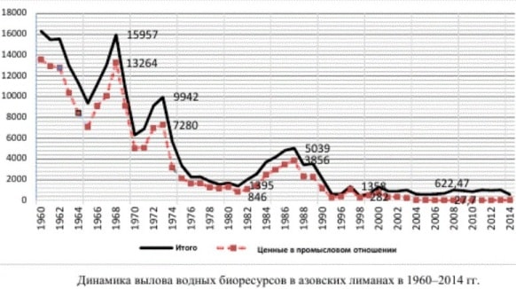Динамика вылова водных биоресурсов в азовских лиманах в 1960-2014 гг.