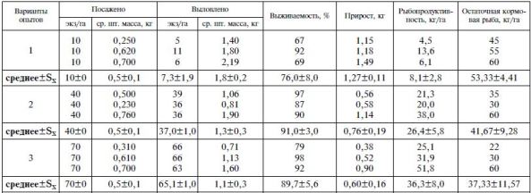 Результаты выращивания трехлеток европейского сома в прудовых хозяйствах Республики Беларусь