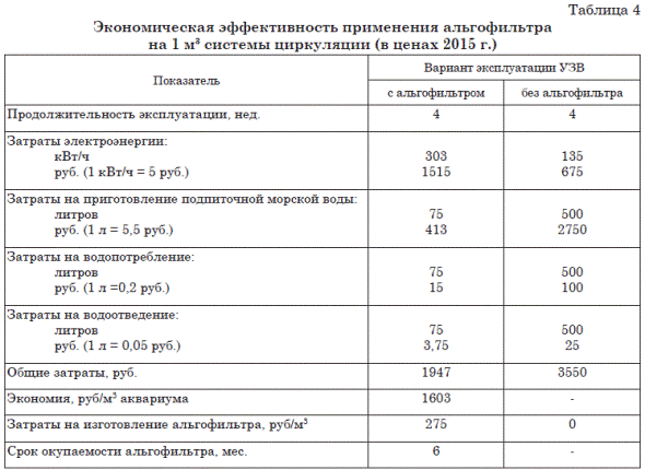Экономическая эффективность применения альгофильтра на 1 м3 системы циркуляции (в ценах 2015 г.)