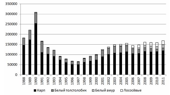 Динамика производства рыбы в аквакультуре в РСФСР - РФ, т, и изменение ассортимента рыбной продукции в 1988-2011 гг