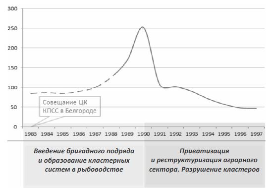 Динамика производства карпа с 1983 по 1990 г. и изменение организационно-правовых форм производства