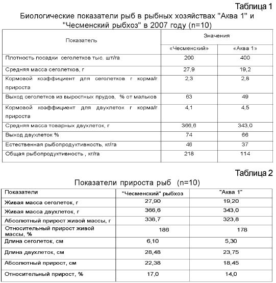 Биологические показатели рыб в рыбных хозяйствах "Аква 1" и "Чесменский рыбхоз" в 2007 году (п=10)