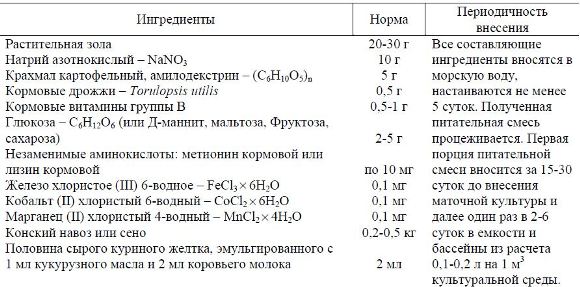 Нормы и периодичность внесения ингредиентов (на 1 м3) для культивирования инфузорий
