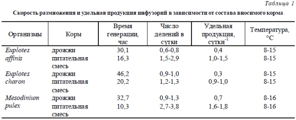 Таблица 1 Скорость размножения и удельная продукция инфузорий в зависимости от состава вносимого кормаТаблица 1 Скорость размножения и удельная продукция инфузорий в зависимости от состава вносимого корма