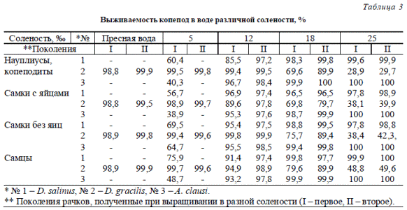 Таблица 3 Выживаемость копепод в воде различной солености, %