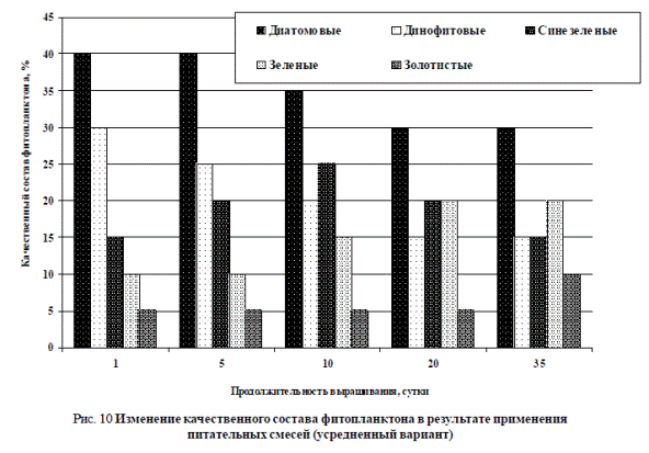Рис. 10 Изменение качественного состава фитопланктона в результате применения питательных смесей (усредненный вариант)