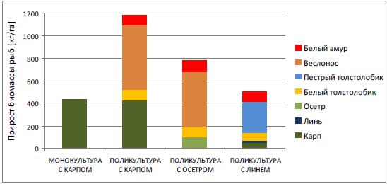 Средний прирост биомассы рыб при различных видовых составах