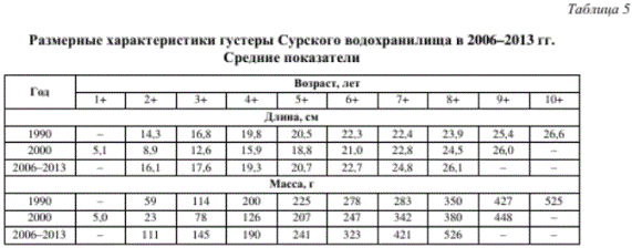 Размерные характеристики густеры Сурского водохранилища в 2006-2013 гг.