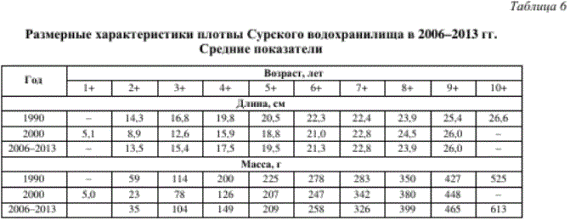 Размерные характеристики плотвы Сурского водохранилища в 2006-2013 гг.