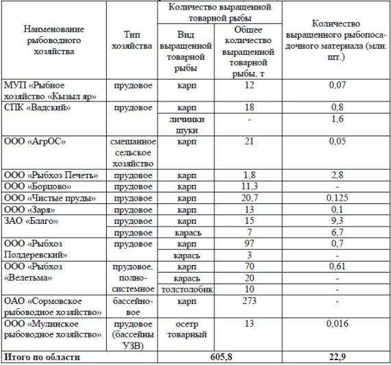 Производство и выращивание товарной рыбы в Нижегородской области (2011 г.)