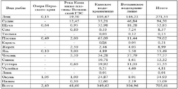Видовой состав промысловых уловов рыбы из водных объектов Пермского края