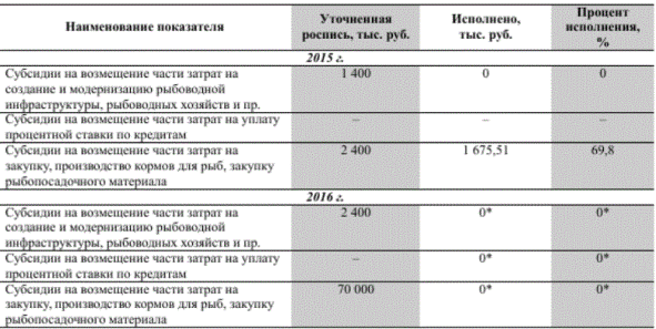 Объемы субсидий за счет средств субвенций, предоставляемых местным бюджетам на государственную поддержку аквакультуры (рыбоводства) Калининградской области, тыс. руб.