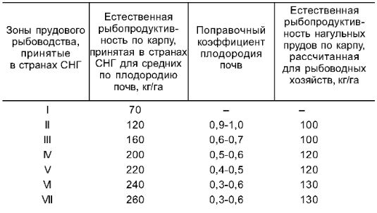 Расчет естественной рыбопродуктивности по карпу для зон и регионов прудового рыбоводства Казахстана