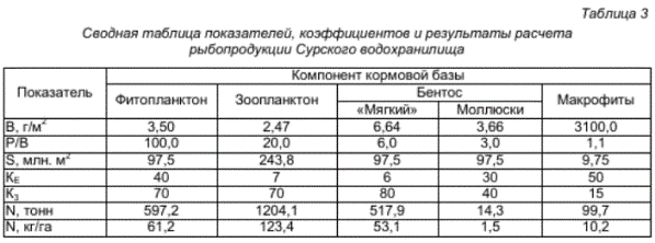 Сводная таблица показателей, коэффициентов и результаты расчета рыбопродукции Сурского водохранилища
