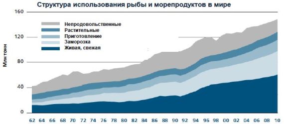 Сельскохозяйственный обзор ОЭСР-ФАО на 2011-2020 гг.
