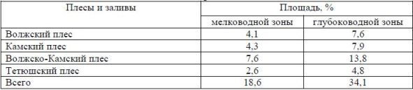 Соотношение (% от общей площади) площадей мелководной и глубоководной зон в Куйбышевском водохранилище в пределах Республики Татарстан