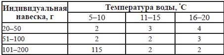 Суточная норма корма для форели (% от массы рыбы) в зависимости от температуры воды