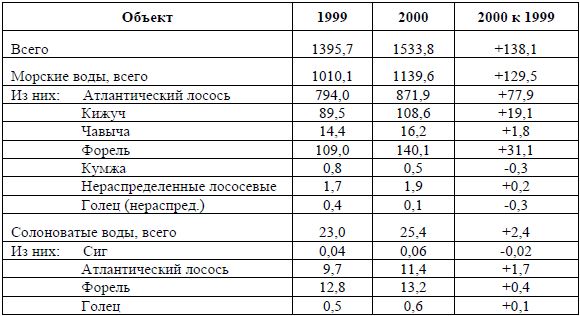 Выращивание лососевых рыб в морских и солоноватых водах в 1999-2000 гг., тыс. т