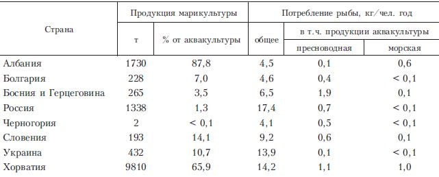 Продукция марикультуры (2006 г.) и потребление рыбы и морепродуктов в странах Восточной Европы