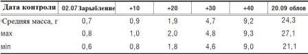 Таблица - Динамика роста сеголеток белого амура