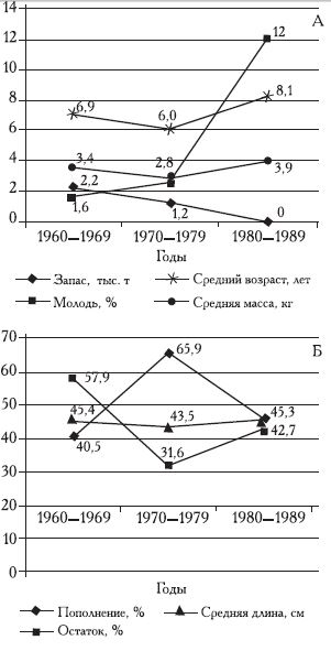 Соотношение групп и размерно-возрастная структура популяции камбалы-калкан в восточной части Чёрного моря