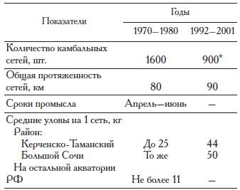 Динамика промысловой нагрузки на камбальные сети, выставлявшиеся в различные временные периоды в районах черноморского шельфа России