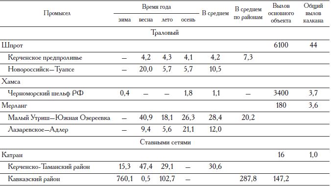Средний прилов (кг/т) камбалы-калкан при неспециализированном промысле 2004 г. [Надолинский, Дахно, 2006]