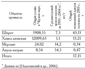 Расчёт приловов калкана рыбохозяйственными организациями и предприятиями России в Азово-Черноморском бассейне за 2010 г.
