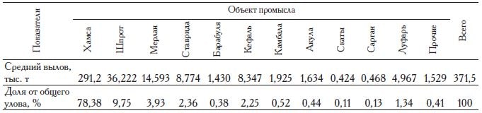 Вылов отдельных видов водных биологических объектов (ВБР) причерноморскими странами в подрайоне ГФКМ «Чёрное море» за период 2003—2009 гг., т