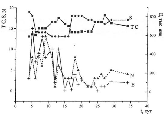 Влияние температуры (Т, оС), солености (S) на плодовитость (Е, тыс. яиц) и число порций зрелой икры (N), полученных от самок (n=9) азовского калкана в экспериментальных условиях