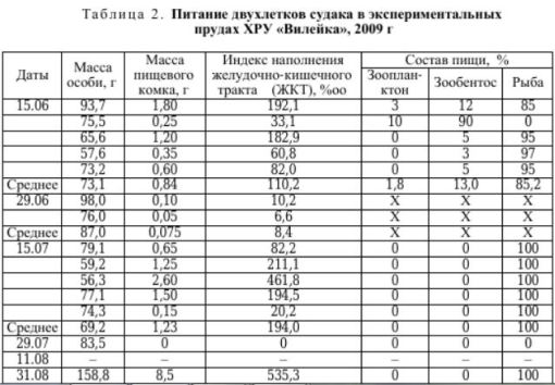 Таблица 2. Питание двухлетков судака в экспериментальных прудах ХРУ «Вилейка», 2009 г
