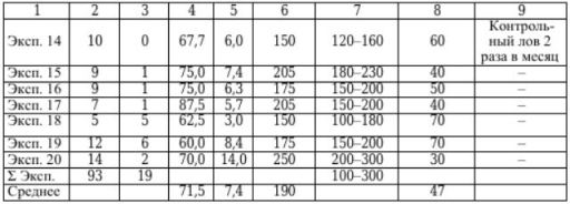 Таблица 4. Результаты осеннего облова прудов, в которых выращивали двухлетков судака. ХРУ «Вилейка»