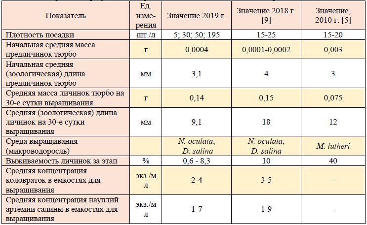 Сравнение результатов выращивания личинок балтийского тюрбо в 2010, 2018 и 2019 гг.