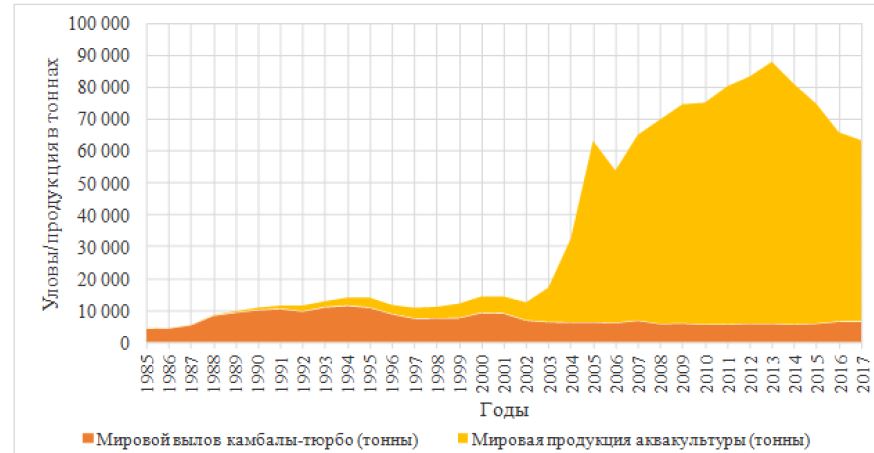Мировая продукция тюрбо: уловы и продукция аквакультуры с 1985 по 2017 гг.