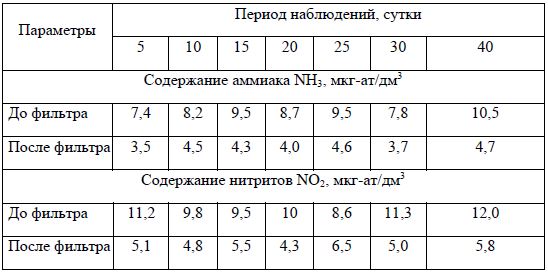 Таблица 2 – Эффективность работы РС № 3 при промышленном выращивании личинок кефали пиленгас (плотность посадки 95-98 экз./дм3)
