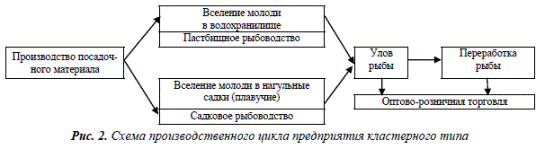 Рис. 2. Схема производственного цикла предприятия кластерного типа