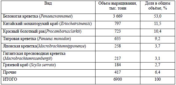 Объёмы выращивания основных видов десятиногих ракообразных