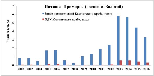 Нестабильное состояние запасов камчатского краба на примере подзоны Приморье