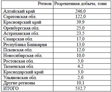 Разрешенныеобъемы вылова речных раков в России в 2017 году