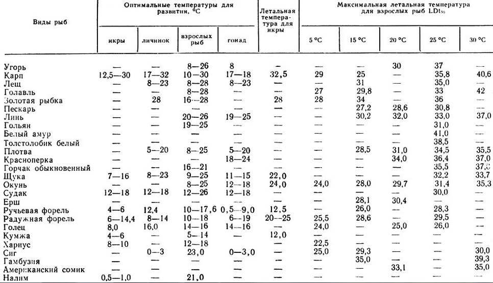 Оптимальные и летальные температуры для рыб, развивающейся икры и личинок
