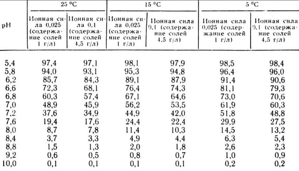 Таблица 3. Относительное содержание H2S в воде