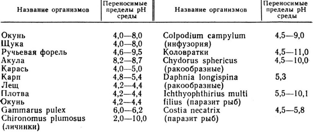 Таблица 4. Переносимые пределы рН среды для некоторых гидробионтов