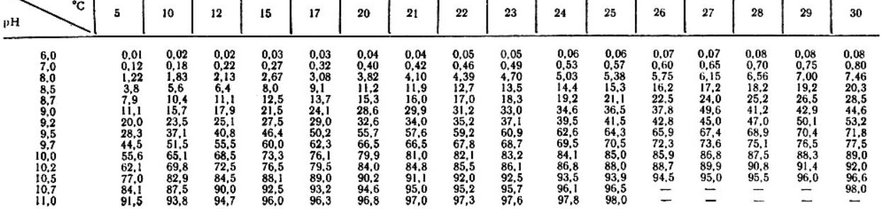 Таблица 5. Относительное содержание (NH3) в воде рыбоводных прудов