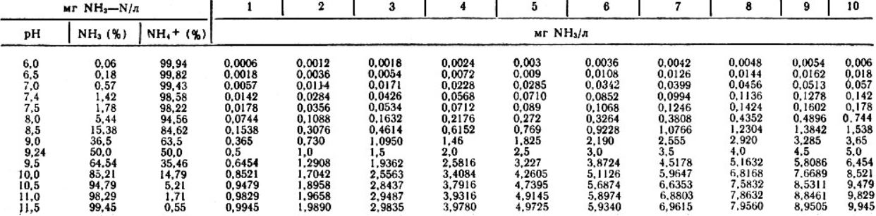 Таблица 6. Концентрация аммиака в воде рыбоводных прудов в зависимости от pH