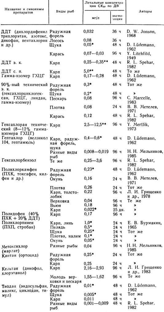 Таблица 30. Токсичность основных хлорорганических пестицидов для рыб