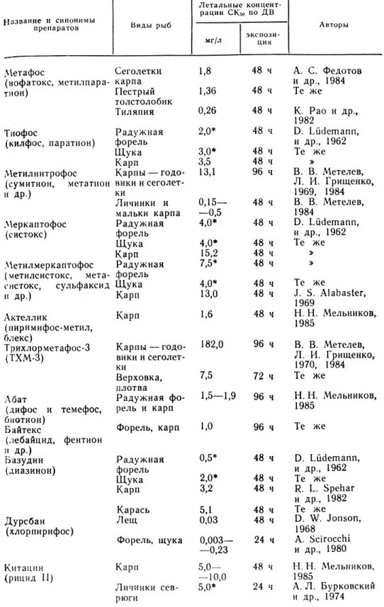 Таблица 32. Токсичность фосфорорганических пестицидов (производных тиофосфорной кислоты) для рыб