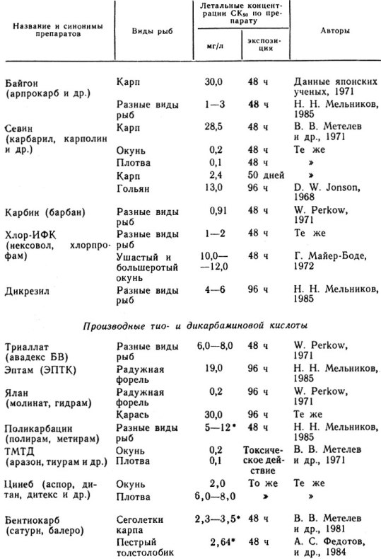 Таблица 34. Токсичность производных карбаминовой, тиокарбаминовой и дитиокарбаминовой кислот